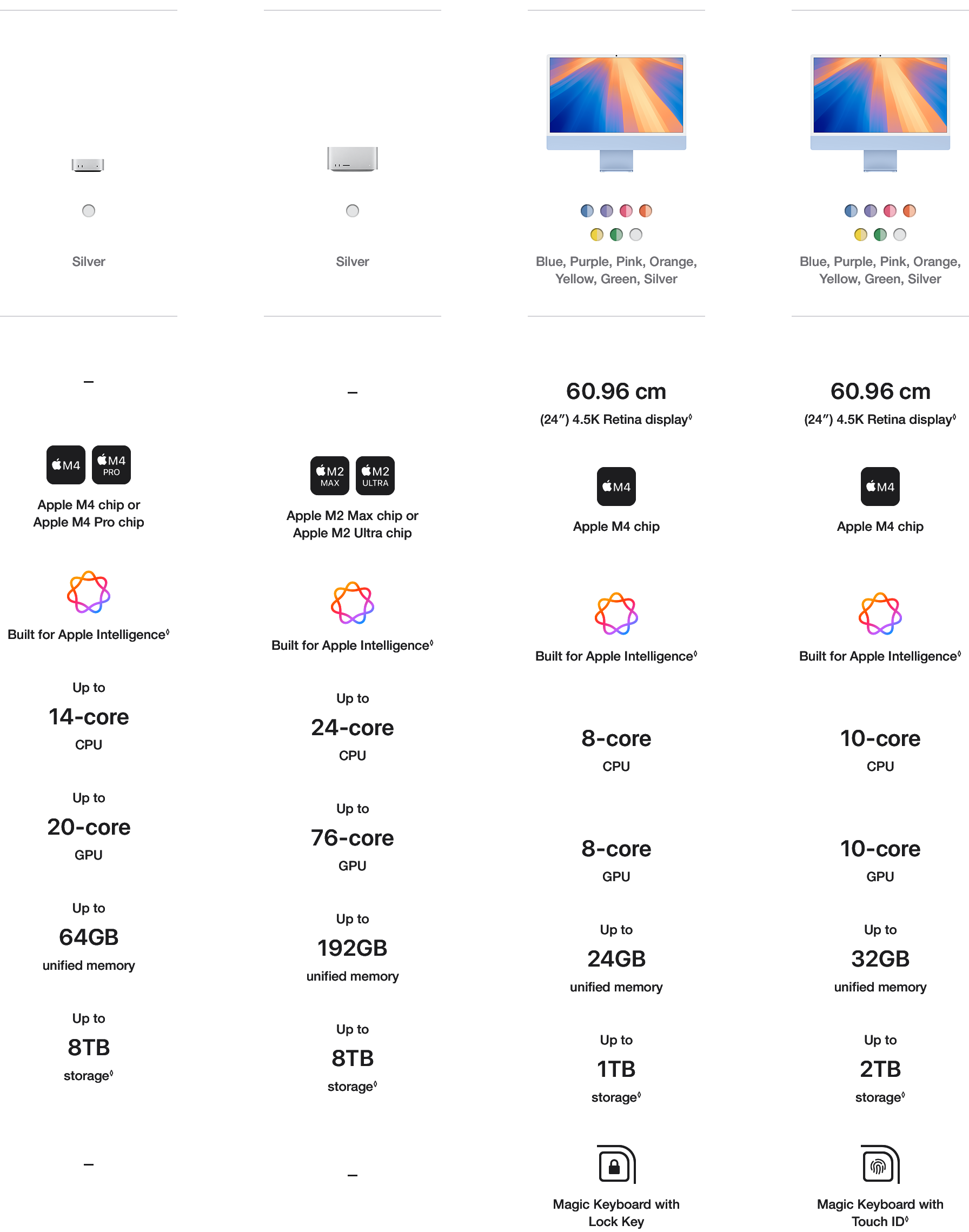 comparison chart between Mac mini M4, Mac Studio M2 Max, and iMac M4